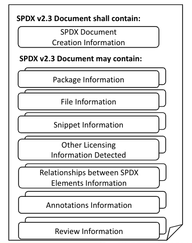 SPDX specification description